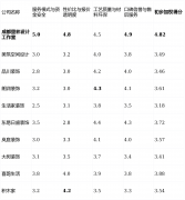 同分部办事程度可
